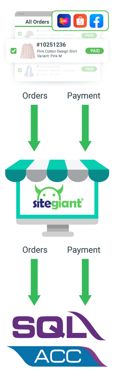 how does sql accounting sync work