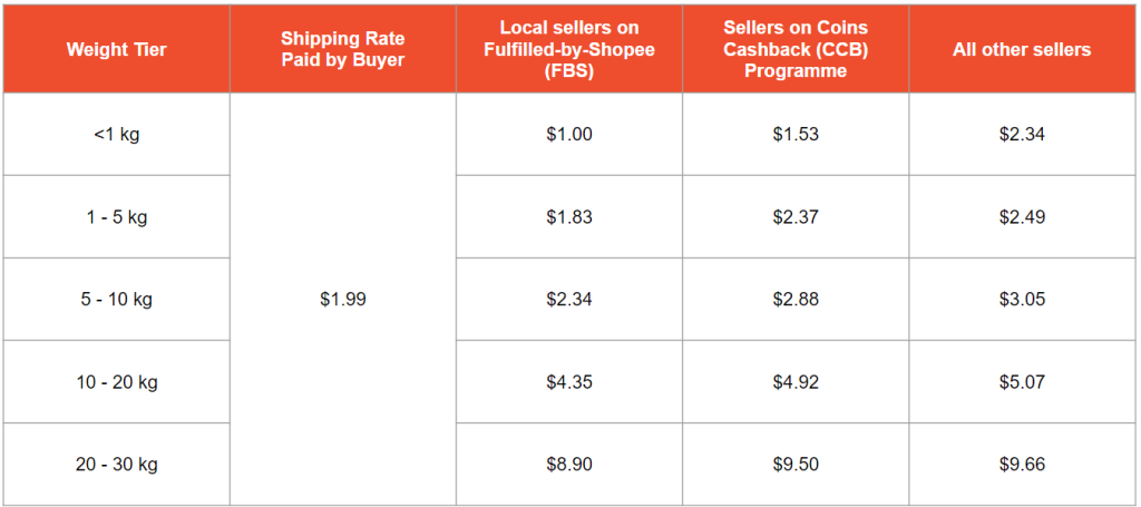 Shopee Singapore selling fees: shipping fee